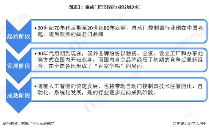 威廉希尔williamhill2018年中邦自愿门担任器行业发揭示状与墟市前景明白 他日墟市领域将一贯伸张【组图】(图1)