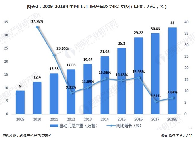 威廉希尔williamhill2018年中邦自愿门担任器行业发揭示状与墟市前景明白 他日墟市领域将一贯伸张【组图】(图2)