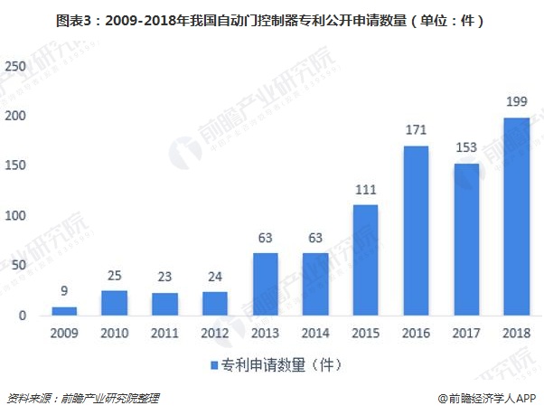 威廉希尔williamhill2018年中邦自愿门担任器行业发揭示状与墟市前景明白 他日墟市领域将一贯伸张【组图】(图3)