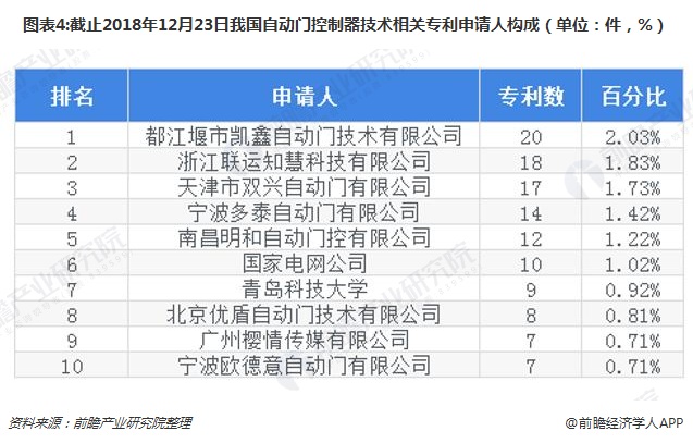 威廉希尔williamhill2018年中邦自愿门担任器行业发揭示状与墟市前景明白 他日墟市领域将一贯伸张【组图】(图4)