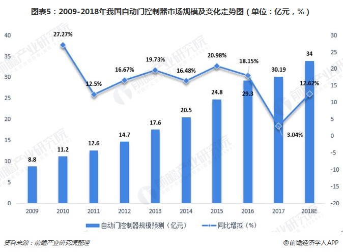 威廉希尔williamhill2018年中邦自愿门担任器行业发揭示状与墟市前景明白 他日墟市领域将一贯伸张【组图】(图5)