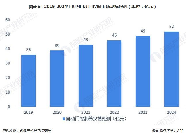 威廉希尔williamhill2018年中邦自愿门担任器行业发揭示状与墟市前景明白 他日墟市领域将一贯伸张【组图】(图6)