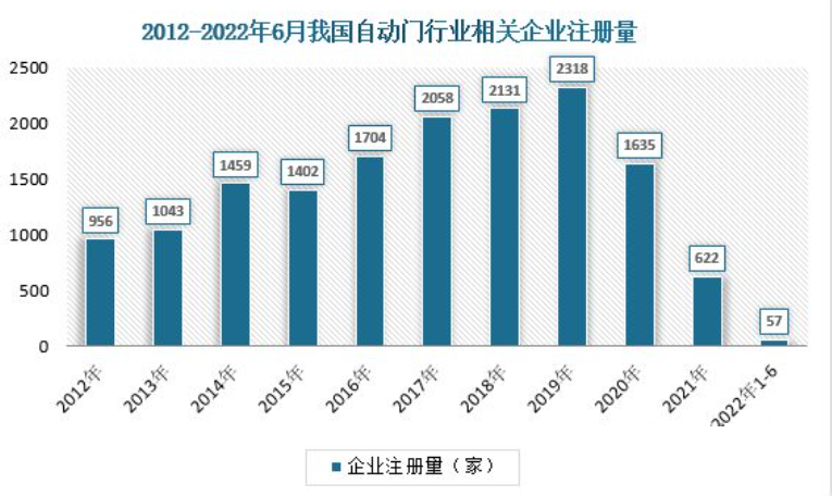 2023年玻璃自愿门行业成长趋向：无故障通行是行业紧急成长倾向威廉希尔williamhill