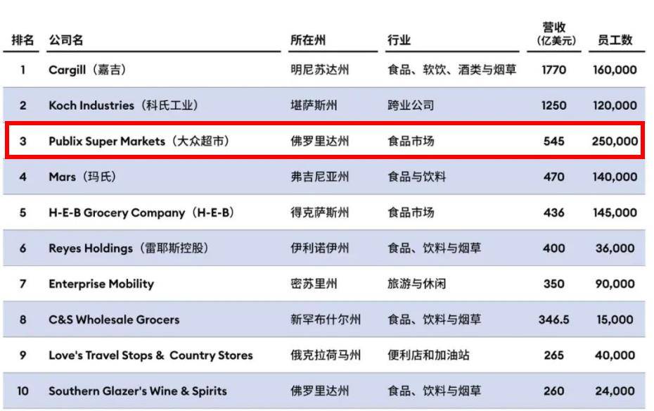 坚定不上市的超市巨头：美邦第三大私营公司年收入突出3800亿元威廉希尔williamhill(图2)