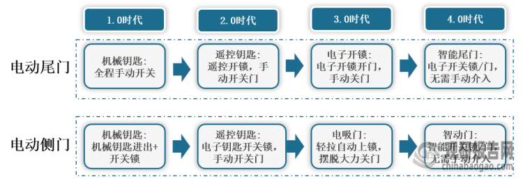 我邦汽车电动门行业迈入40时期 商场处于威廉希尔williamhill蓝海且尚未产生龙头企业