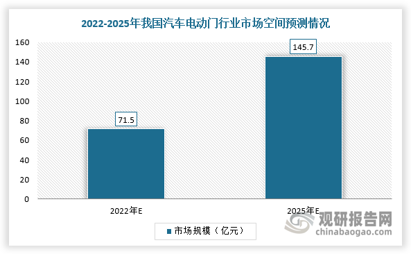 我邦汽车电动门行业迈入40时期 商场处于威廉希尔williamhill蓝海且尚未产生龙头企业(图4)