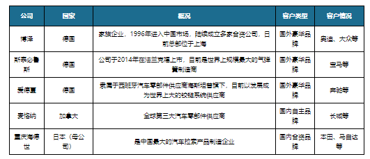 我邦汽车电动门行业迈入40时期 商场处于威廉希尔williamhill蓝海且尚未产生龙头企业(图5)