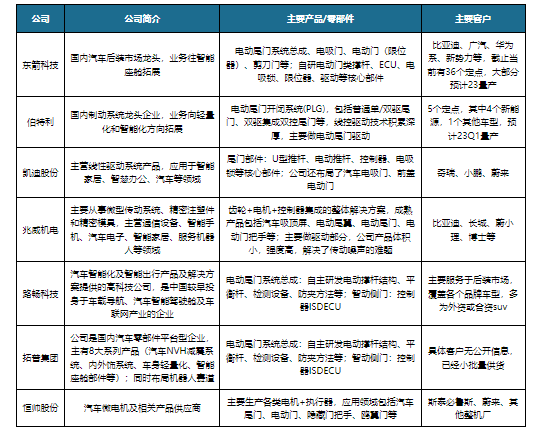 我邦汽车电动门行业迈入40时期 商场处于威廉希尔williamhill蓝海且尚未产生龙头企业(图6)