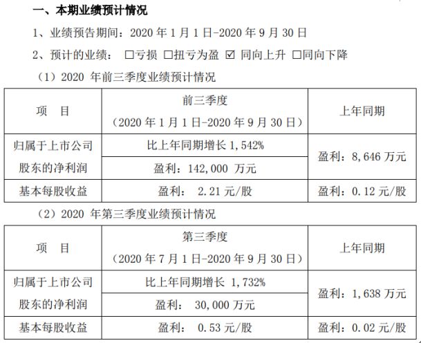 宁波东力2020年前三季度净利142亿 法令陷坑追缴并刊出的公司股份威廉希尔williamhill(图1)